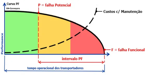 Curva PF, a análise de falhas potenciais usada pela ON-Conveyors