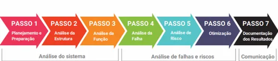 FMEA, uma das ferramentas da metodologia de manutenção da ON-Conveyors